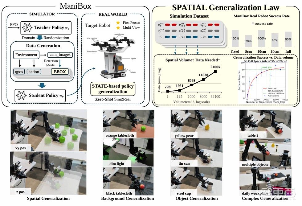 具身智能空间泛化Scaling Law！清华联合NUS提出机器人操作算法框架ManiBox | 一作谭恒楷博士主讲预告