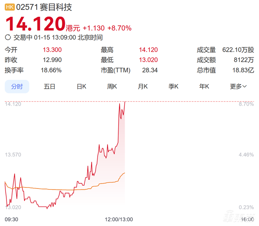 北京跑出2025第一个智驾IPO!华为是股东,四次递表终上市