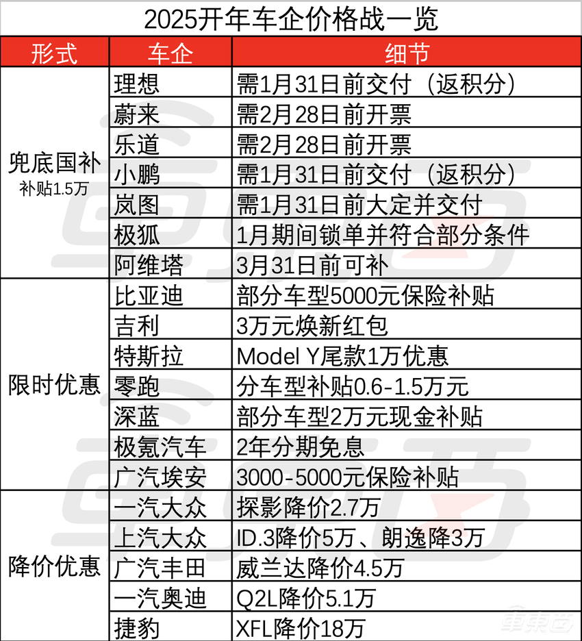 急了！2025首月19家车企开打价格战，有车企直降18万