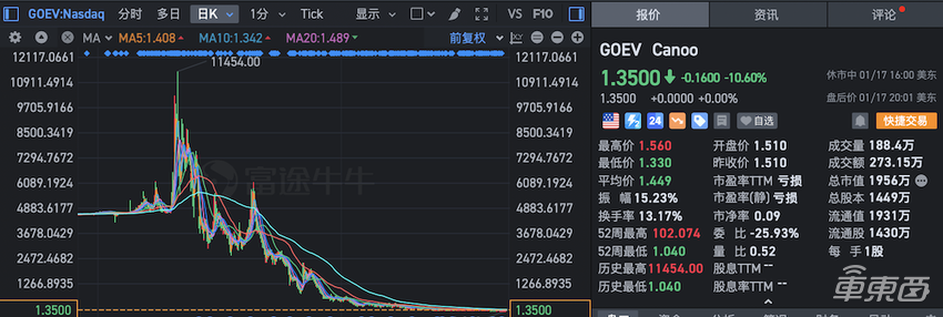 5年亏百亿，市值跌至万分之一！明星造车新势力破产退场