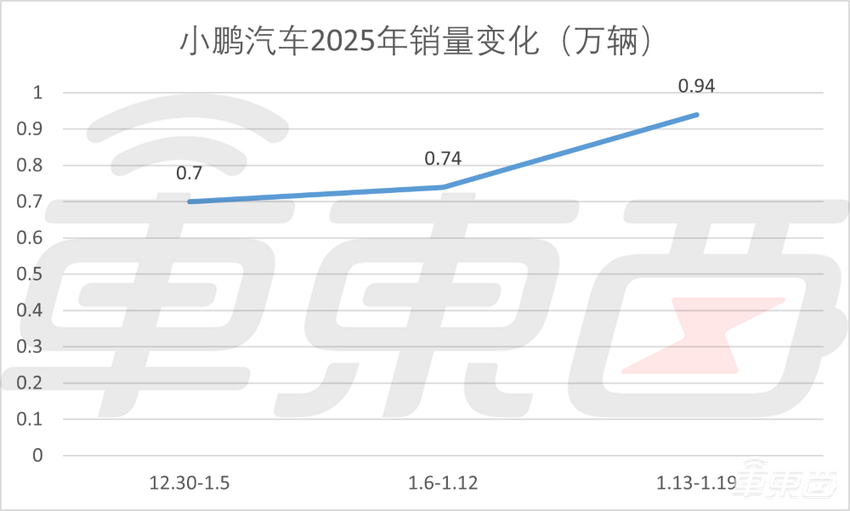 新能源市场乱了！小鹏紧追理想抢夺销冠，新势力已占半壁江山