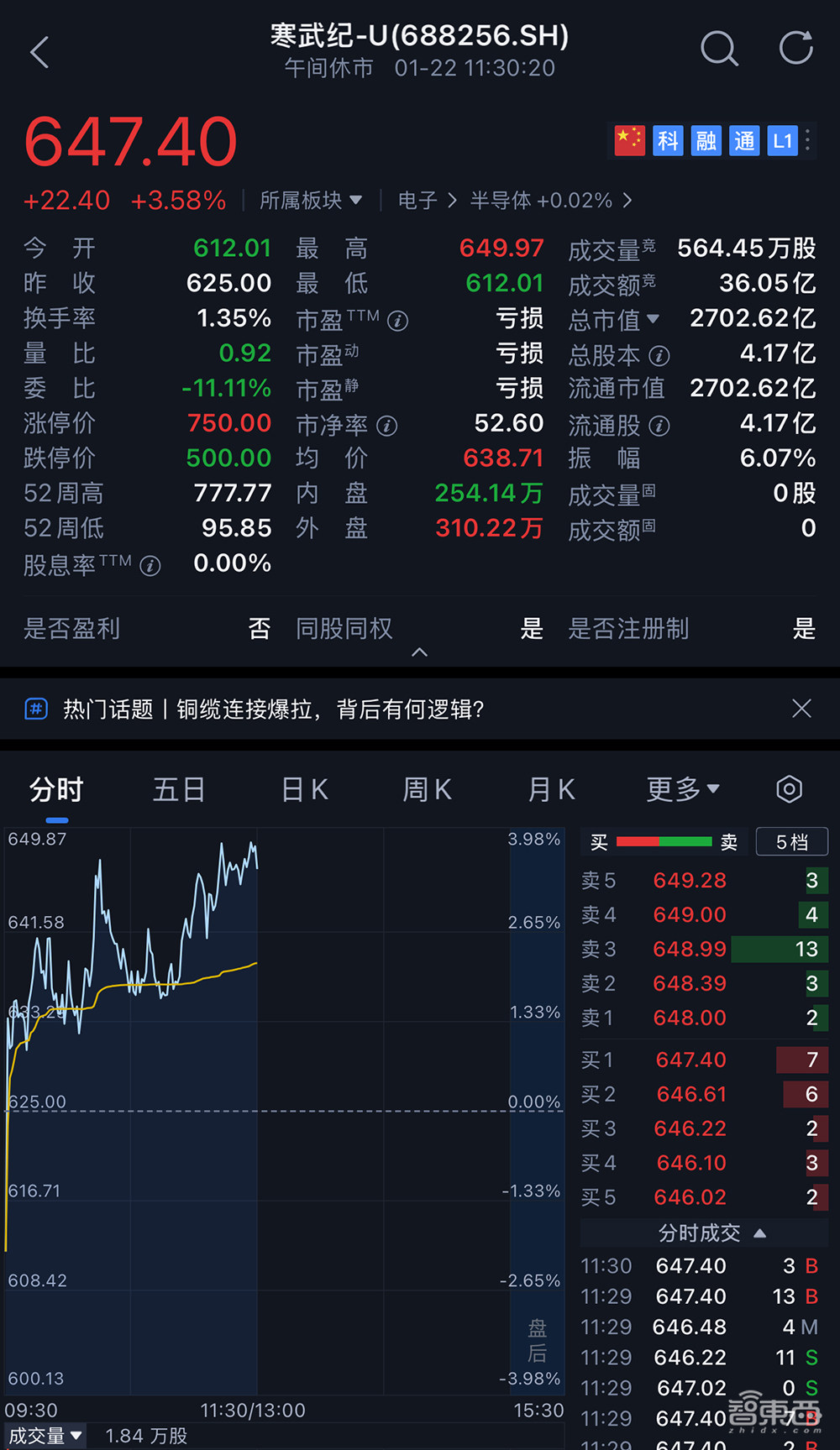 前CTO告寒武纪：索赔43亿！