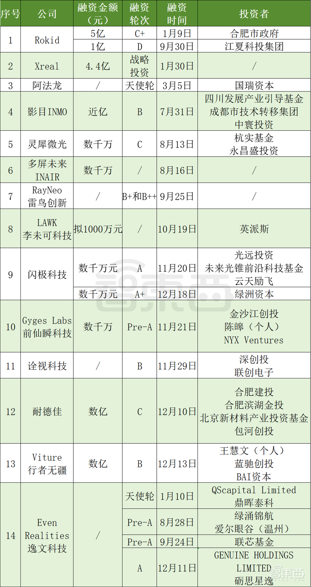 AI眼镜融资，爆爆爆！