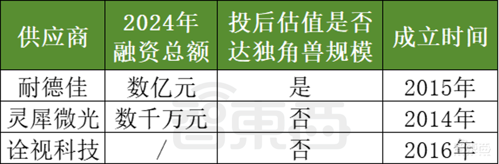 AI眼镜融资，爆爆爆！