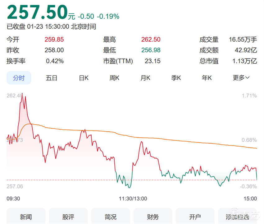 宁德时代日赚1.34亿创新高！营收却十年首降，市值两天蒸发294亿