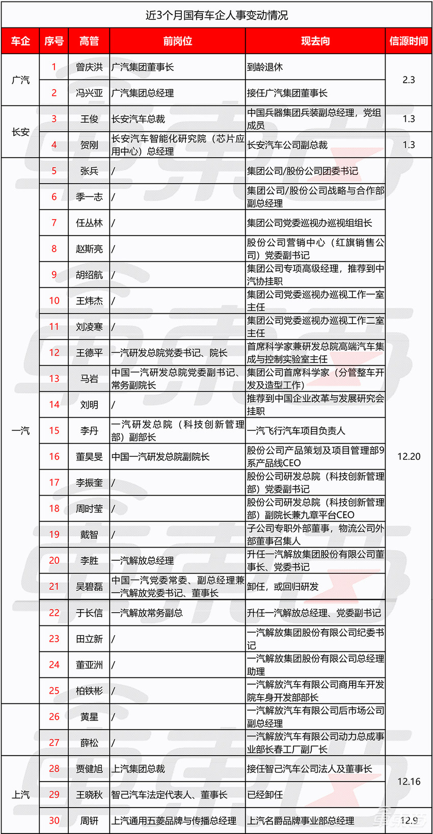 车圈高层巨震！9名CEO被换，超300人易位，外资最着急