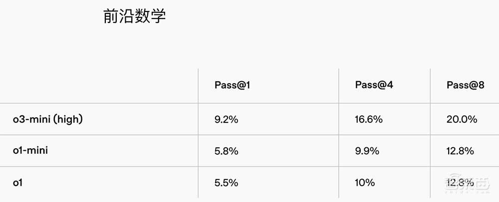 重磅！OpenAI推o3-mini新模型，被DeepSeek逼急？定价仍打不过