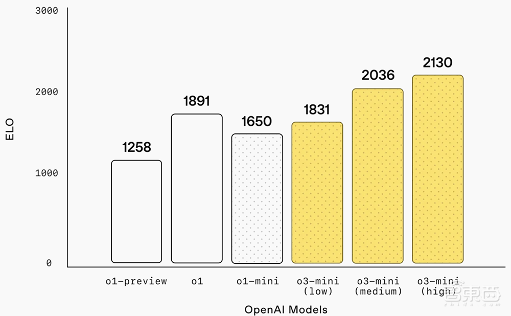 重磅！OpenAI推o3-mini新模型，被DeepSeek逼急？定价仍打不过