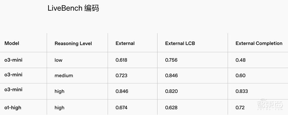 重磅！OpenAI推o3-mini新模型，被DeepSeek逼急？定价仍打不过