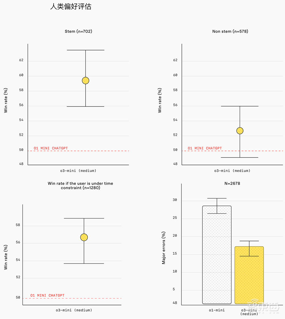 重磅！OpenAI推o3-mini新模型，被DeepSeek逼急？定价仍打不过