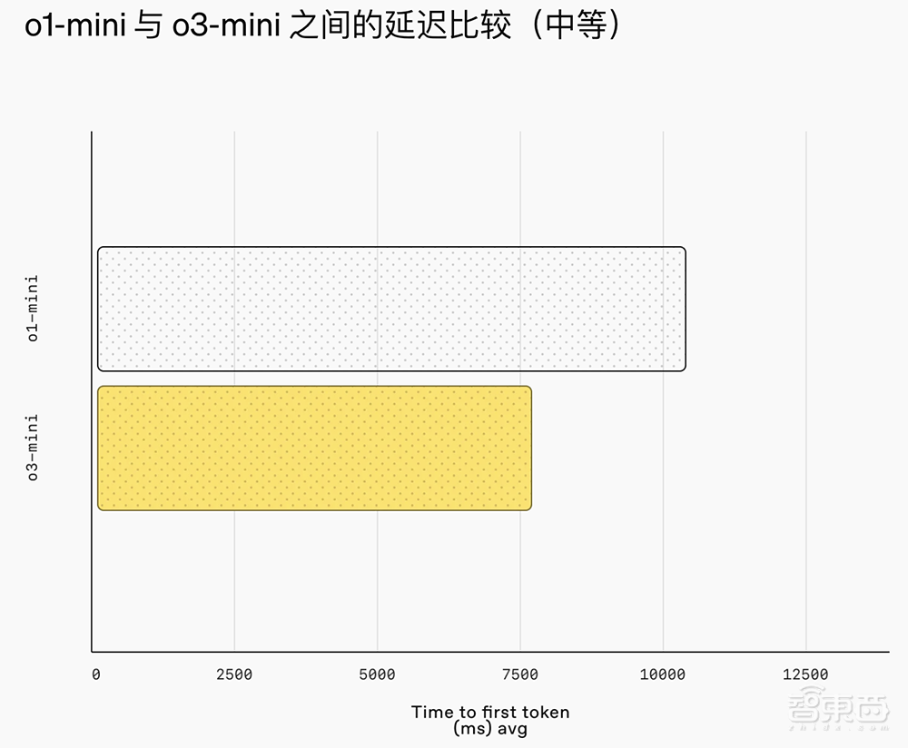 重磅！OpenAI推o3-mini新模型，被DeepSeek逼急？定价仍打不过