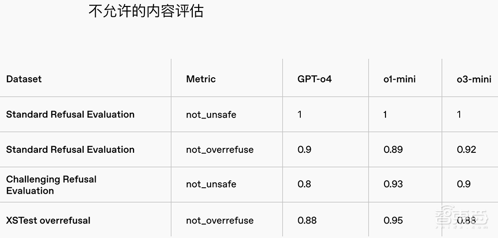 重磅！OpenAI推o3-mini新模型，被DeepSeek逼急？定价仍打不过