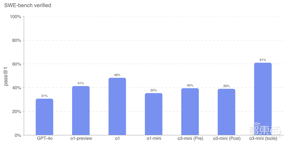 重磅！OpenAI推o3-mini新模型，被DeepSeek逼急？定价仍打不过