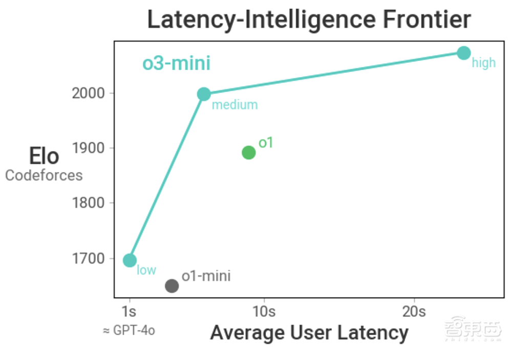 重磅！OpenAI推o3-mini新模型，被DeepSeek逼急？定价仍打不过