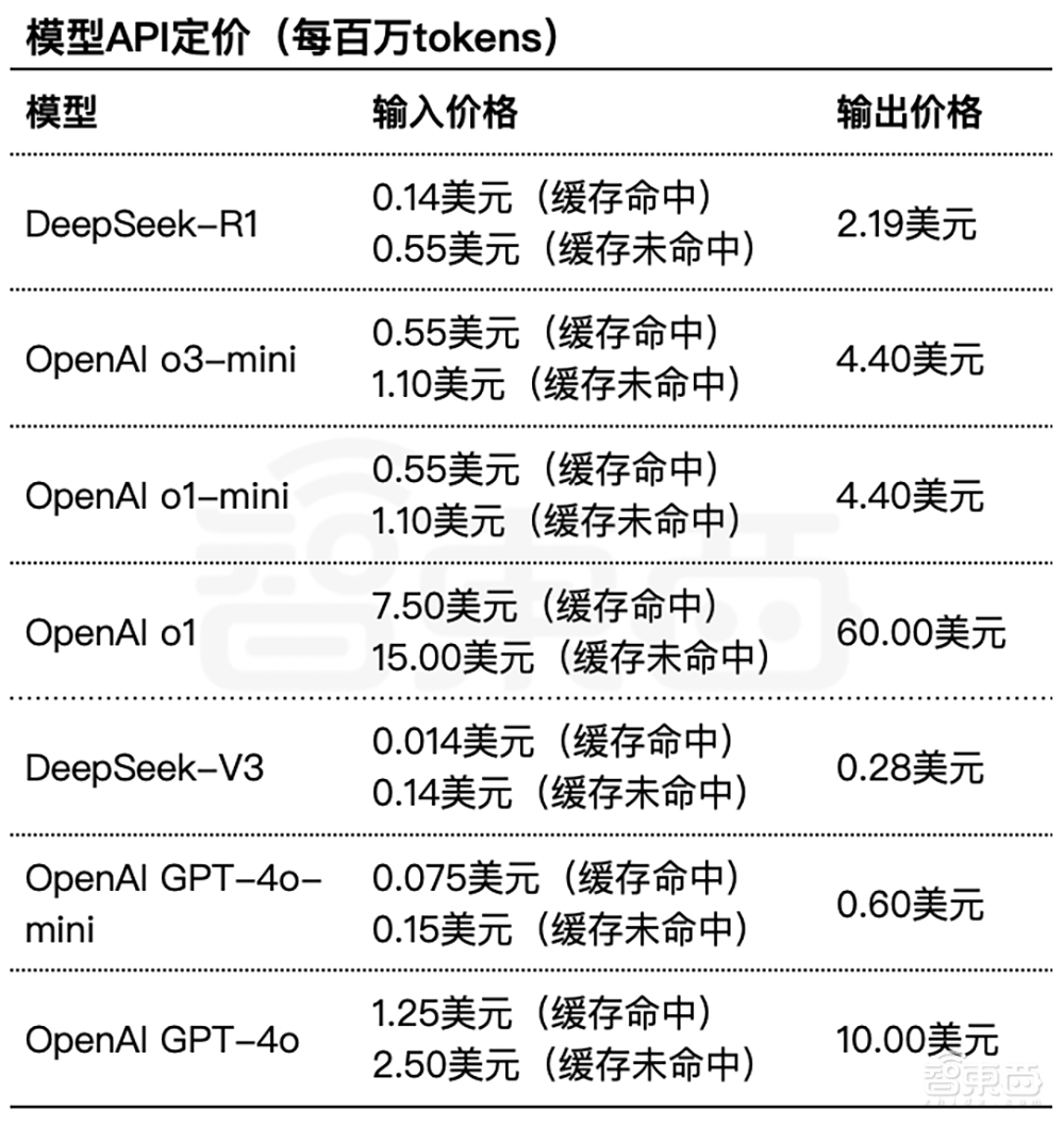 重磅！OpenAI推o3-mini新模型，被DeepSeek逼急？定价仍打不过