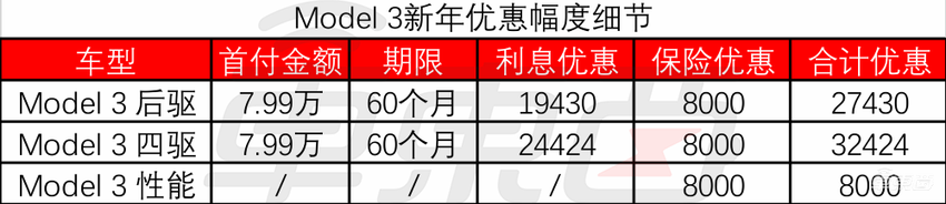 狂补3.2万！特斯拉打响价格战第一枪，理想小鹏等火速紧跟