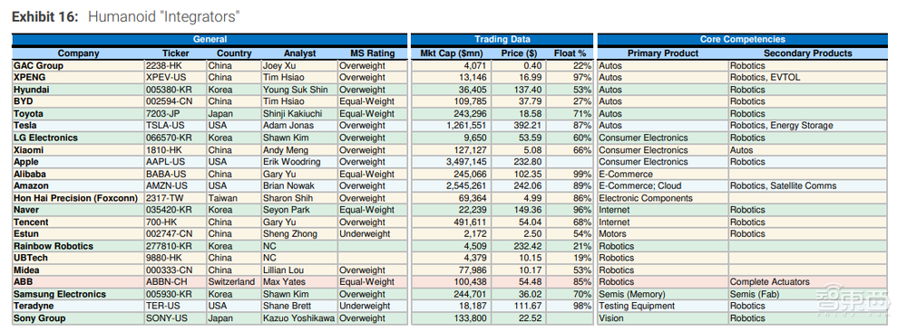摩根士丹利人形机器人产业链百强公布，63%是中国企业
