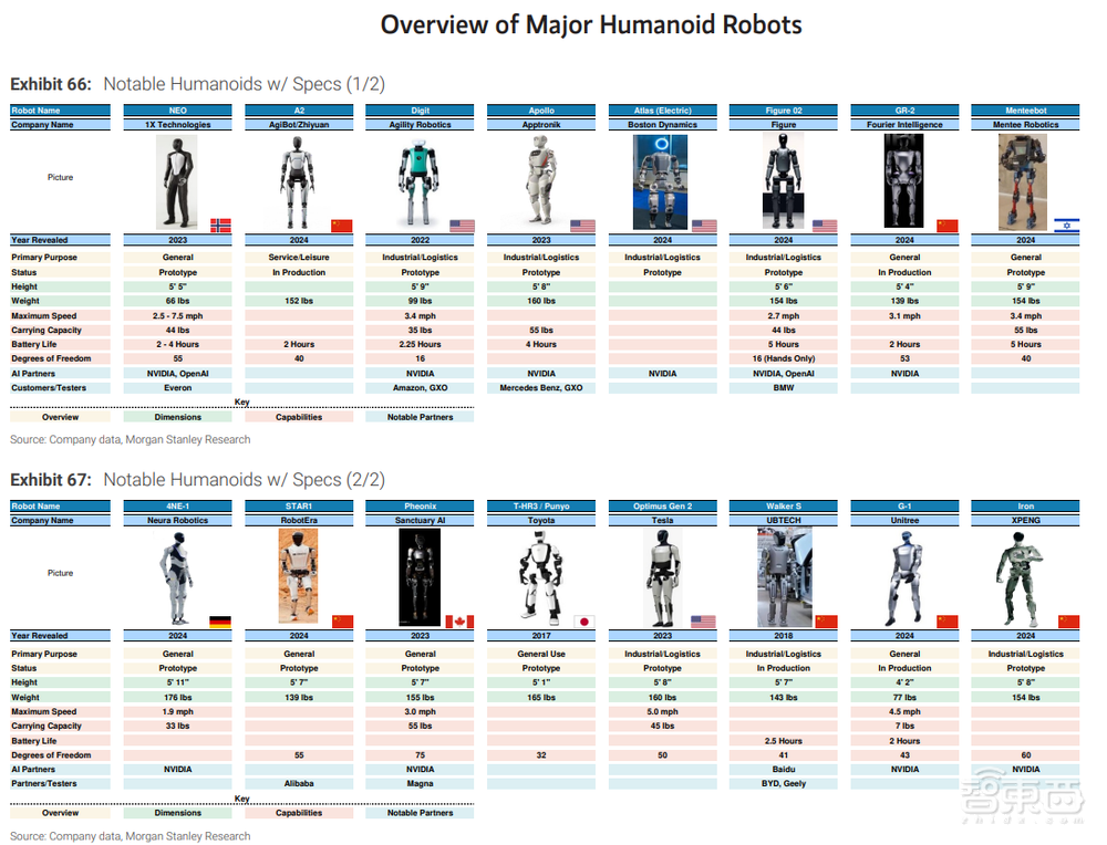 摩根士丹利人形机器人产业链百强公布，63%是中国企业