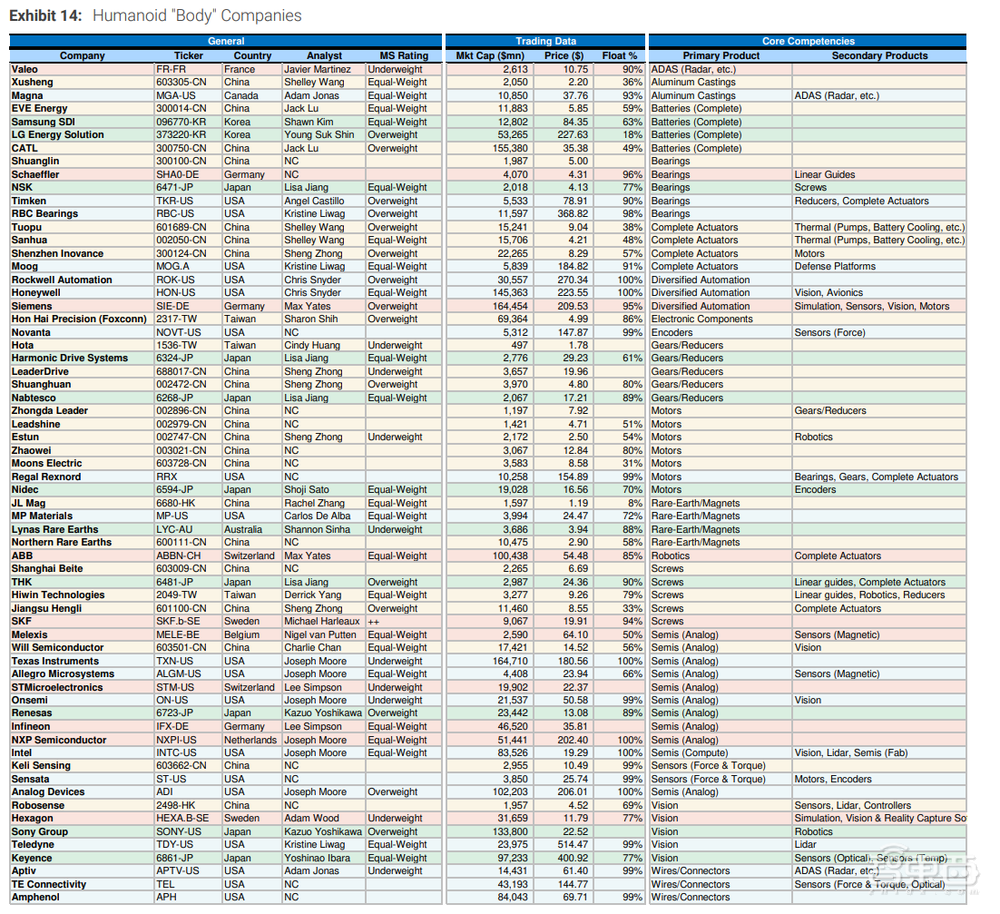 摩根士丹利人形机器人产业链百强公布，63%是中国企业