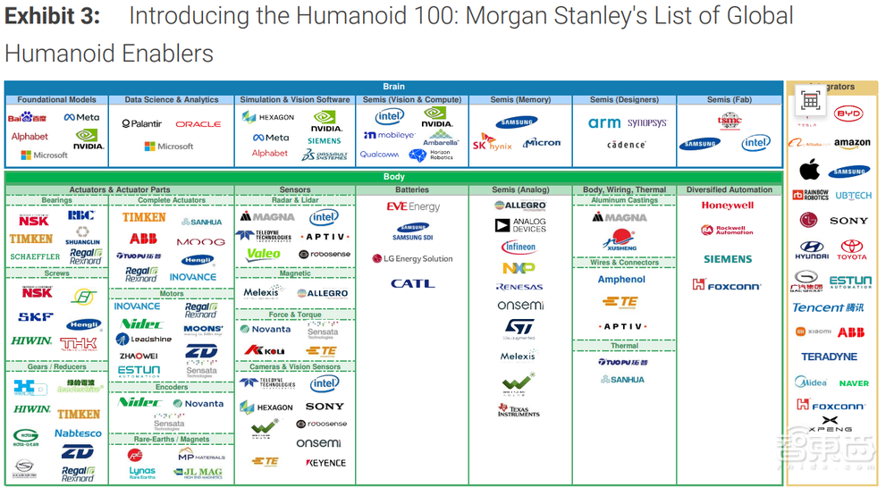 摩根士丹利人形机器人产业链百强公布，63%是中国企业
