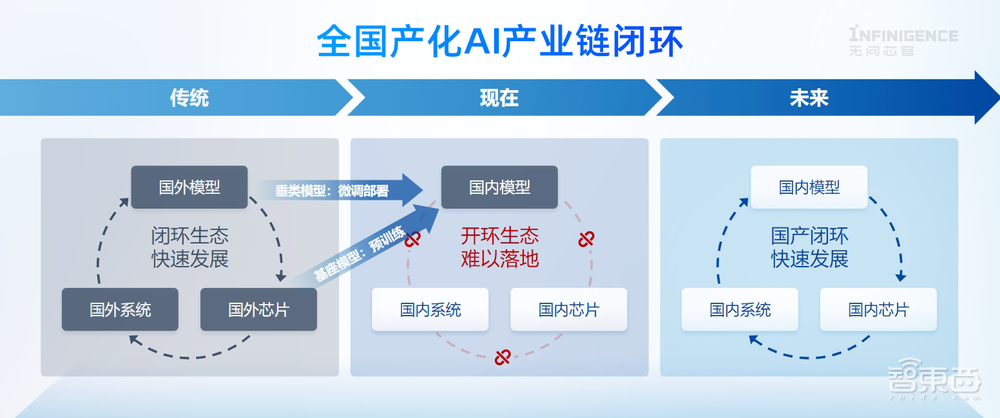 满血版DeepSeek免费用，7种国产AI芯片打通！一条“中国特色”算力路线浮出水面