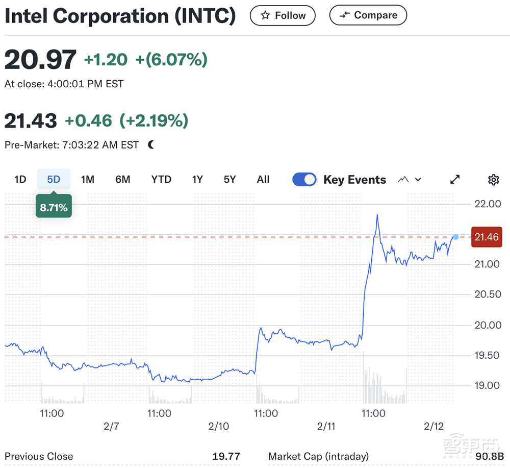 AI芯片密集巨震！110亿新融资、20亿新并购、英特尔股价飙升