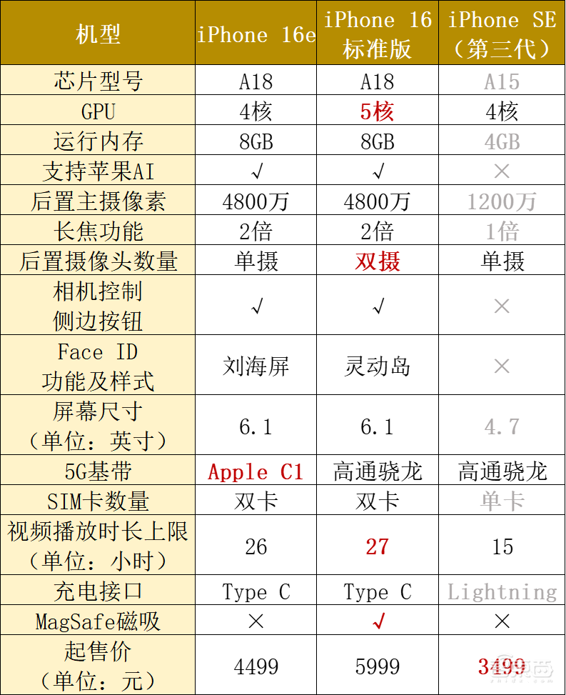 苹果上架iPhone 16e！首发憋了6年的大招，起步便宜1500