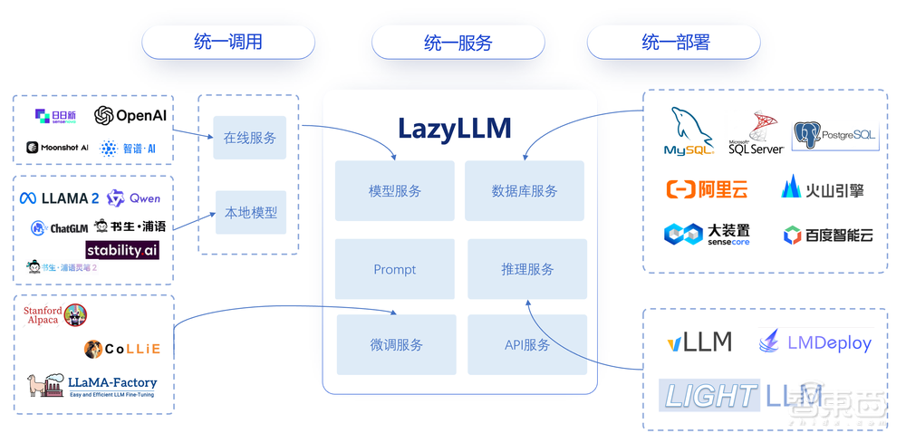 开发AI应用仅需10行代码！商汤大装置开源“懒人必备”开发平台LazyLLM