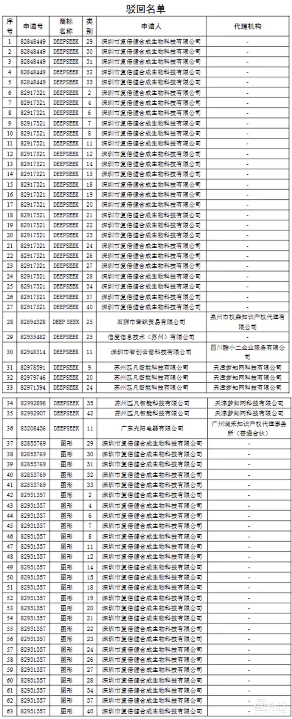 DeepSeek商标遭恶意抢注！国家知识产权局驳回63枚，坚决打击“蹭热点”乱象