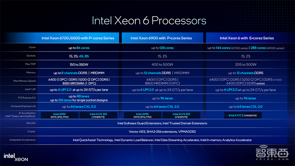 英特尔至强6全家桶上新！AI性能翻倍，网络实力猛增