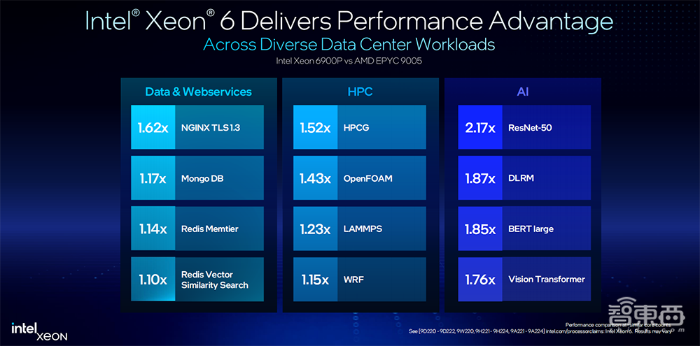英特尔至强6全家桶上新！AI性能翻倍，网络实力猛增