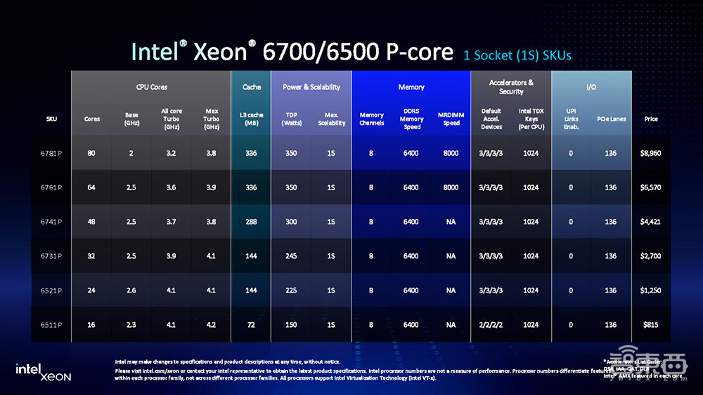 英特尔至强6全家桶上新！AI性能翻倍，网络实力猛增