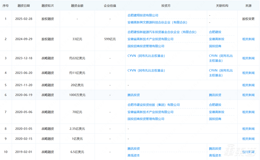 蔚来又融到钱了！安徽两国企注资4亿元，累计融资超千亿