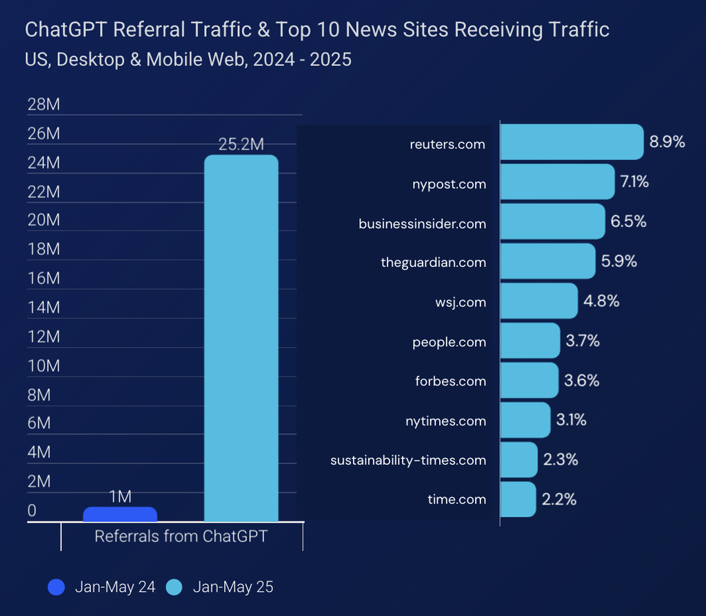 Similarweb最新报告：生成式AI带来的流量消失与再分配