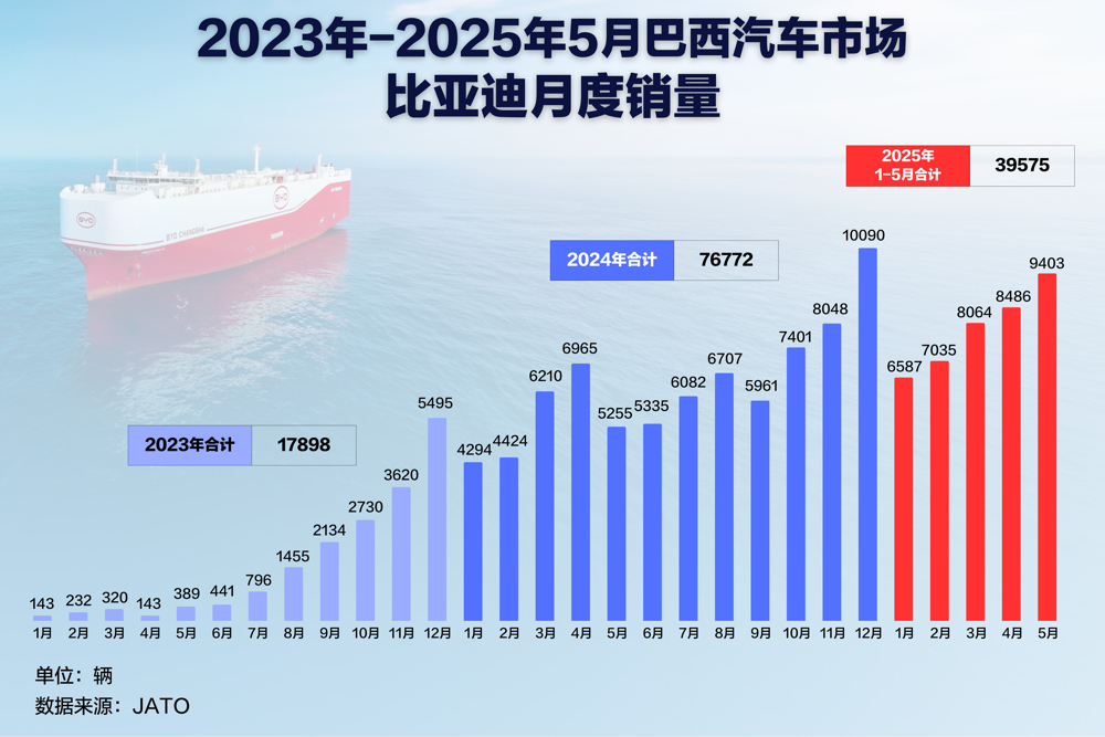车东西探秘比亚迪巴西布局：三年成新能源销冠，15个月工厂首车下线