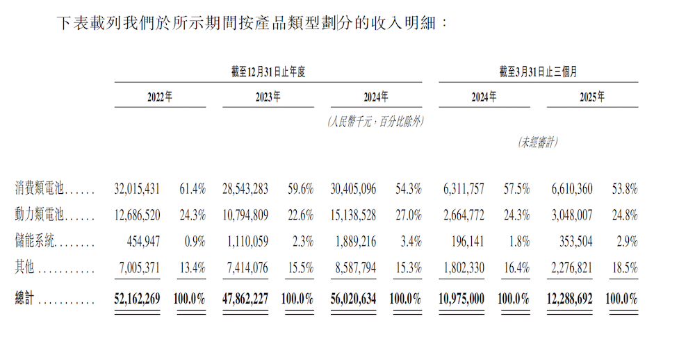 被苹果选中的电池公司赴港IPO！动力电池出货量进入全球前十