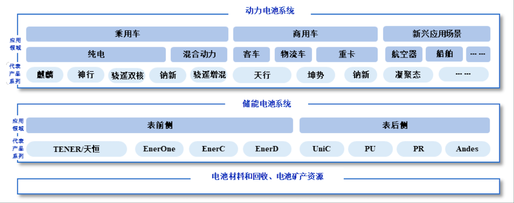 宁德时代铁王座不稳了？！市占率下滑，二线玩家抢分蛋糕