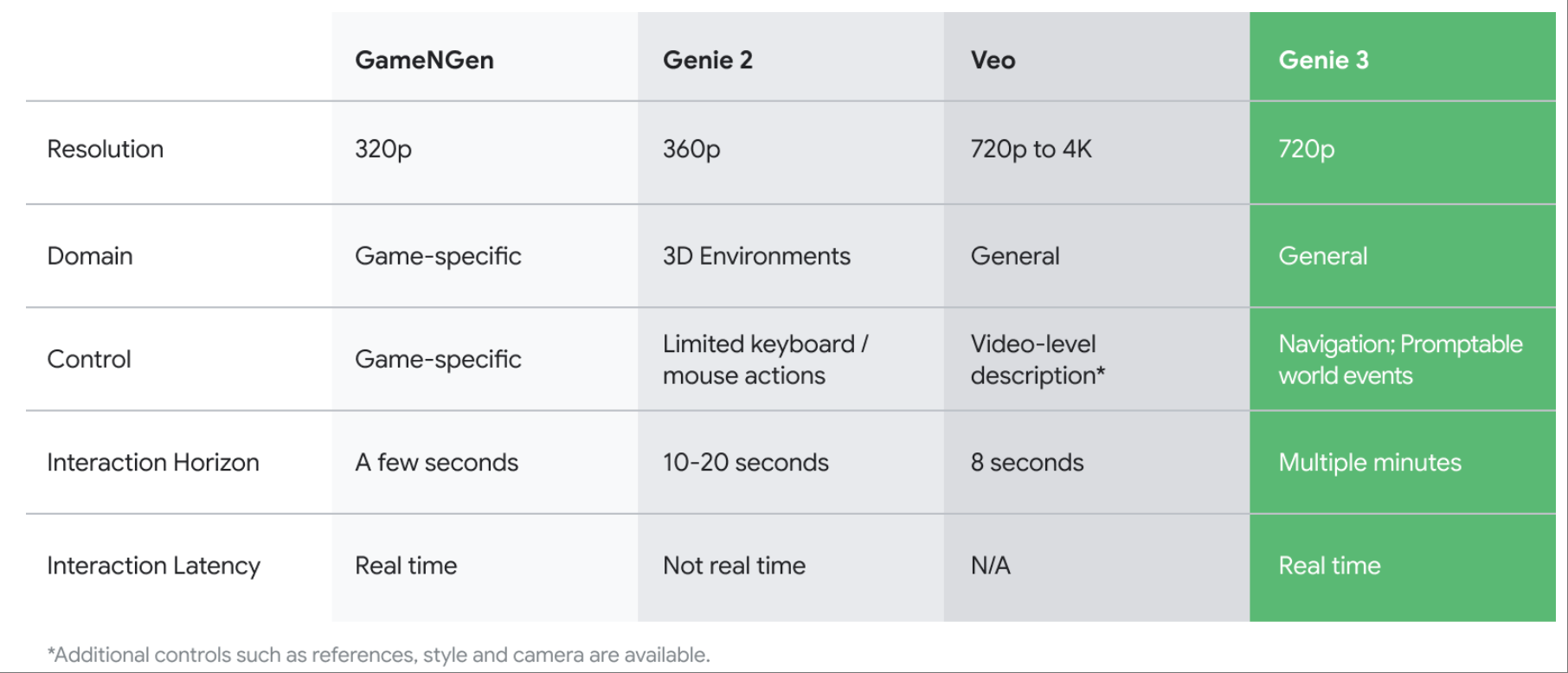 1句话生成可玩的3D世界！谷歌Genie3震圈登场，世界模型终于迎来ChatGPT时刻