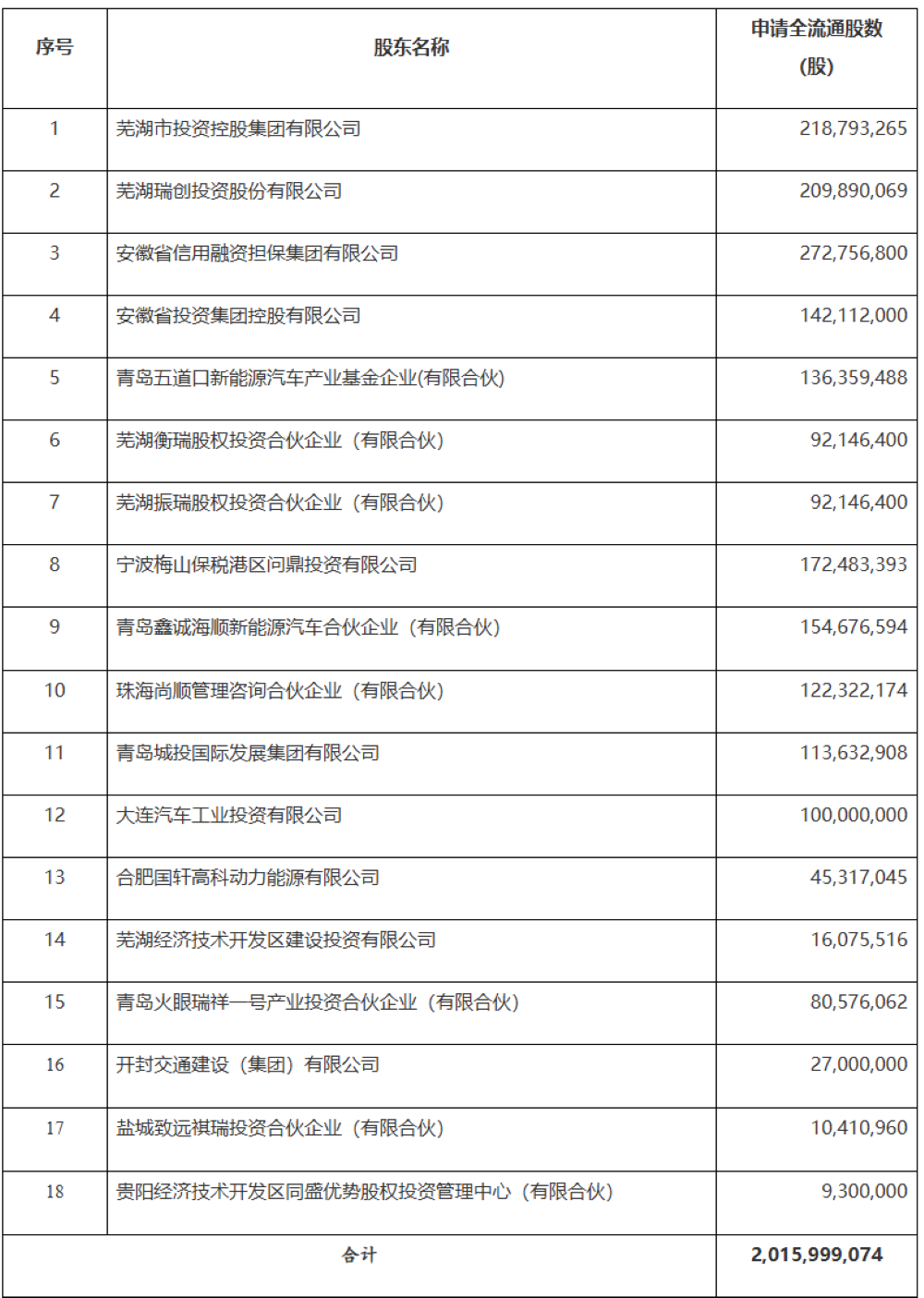 奇瑞更新港交所招股书！已获证监会备案，今年一季度利润增超90%