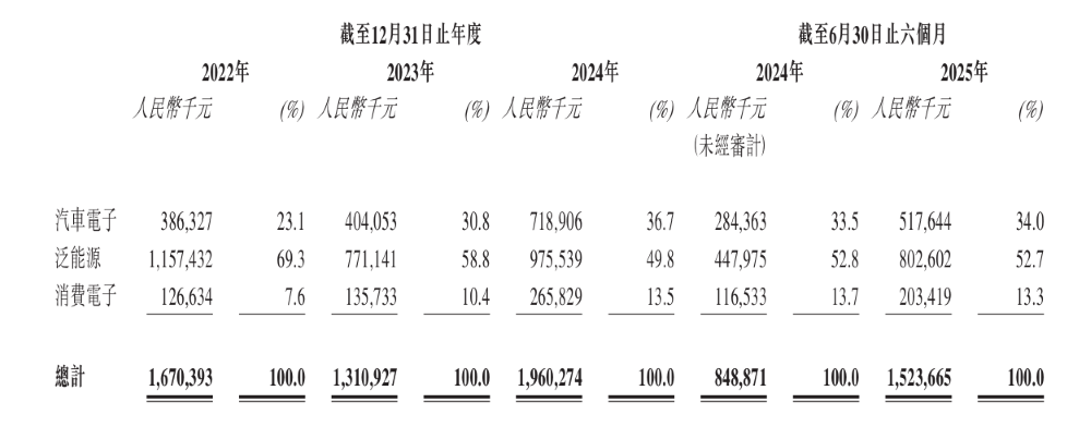 刚刚，中国车规模拟芯片一哥登陆港交所！市值超160亿元