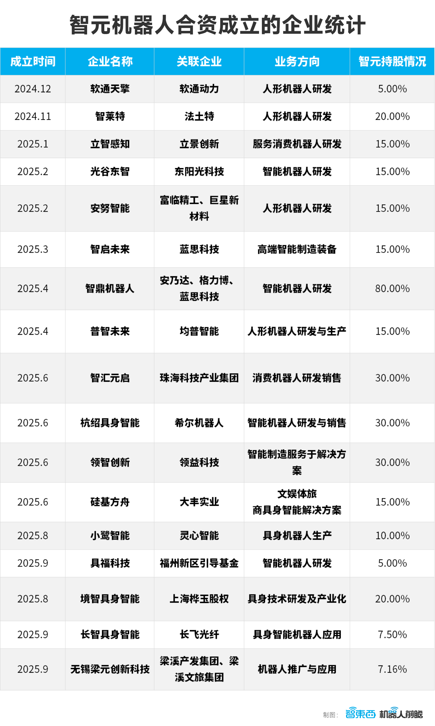 智元机器人的狂飙资本局：一年猛投15家创企、成立17家合资公司