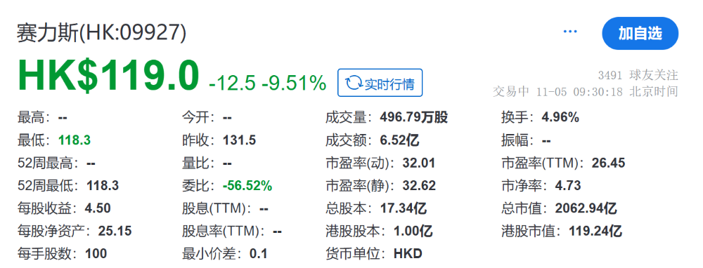 刚刚，赛力斯港股开盘破发！市值2100亿港币，为今年最大汽车股IPO