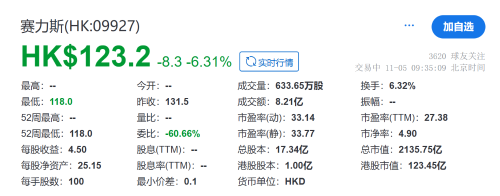 刚刚，赛力斯港股开盘破发！市值2100亿港币，为今年最大汽车股IPO