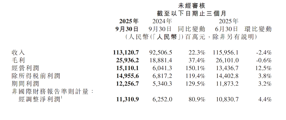 小米汽车交出最好季报！扭亏净赚7亿元，总裁卢伟冰放话：本周就能达成年销