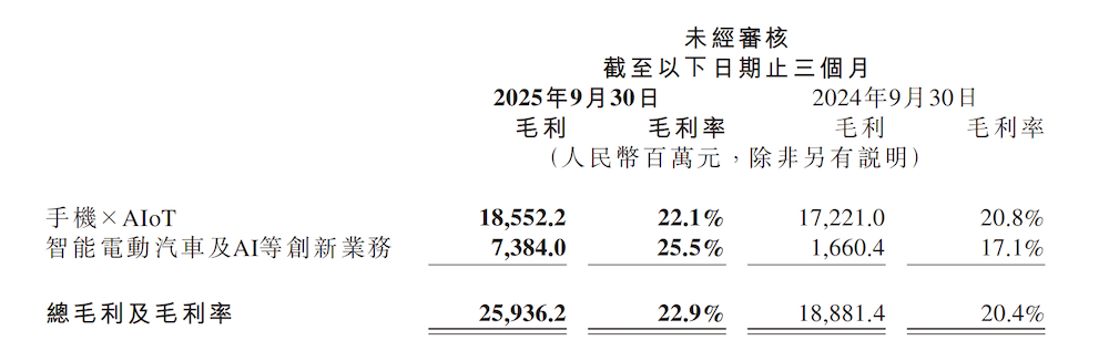 小米汽车交出最好季报！扭亏净赚7亿元，总裁卢伟冰放话：本周就能达成年销