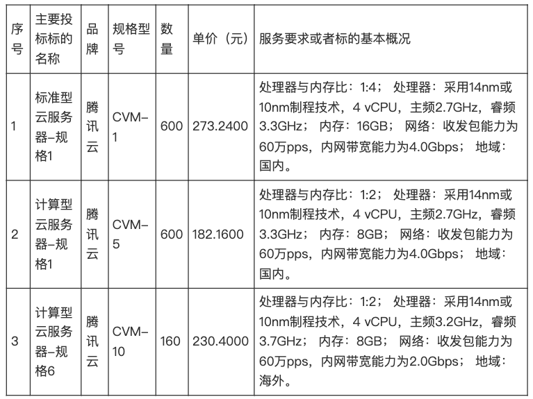 1.15亿云大单！腾讯云中标