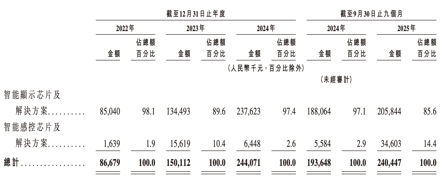 估值28亿，奇瑞押注，端侧AI芯片第一股要来了