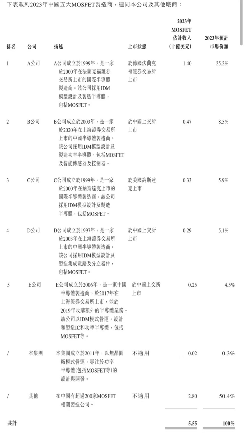 深圳半导体夫妻档，再战港股IPO