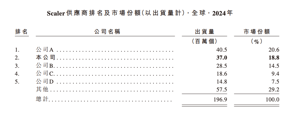 深圳芯片“小巨人”冲刺IPO，清华学霸创办，夫妻持股超65%，出货量全球第一