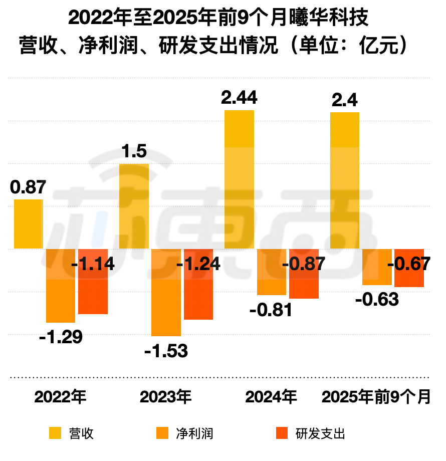 深圳芯片“小巨人”冲刺IPO，清华学霸创办，夫妻持股超65%，出货量全球第一